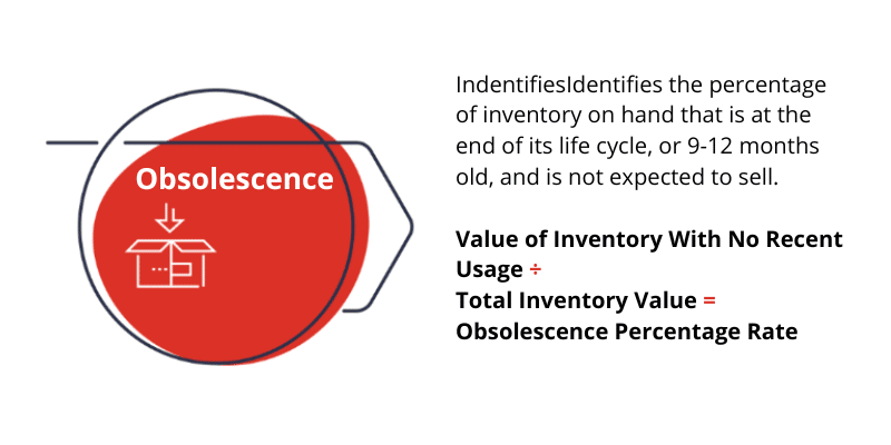 Obsolescence - calculation